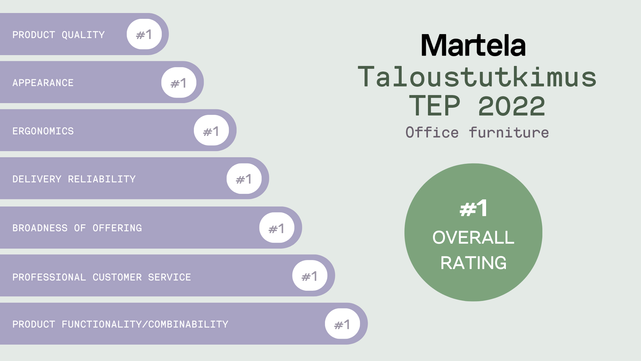 Taloustutkimus TEP 2022 survey, Martela