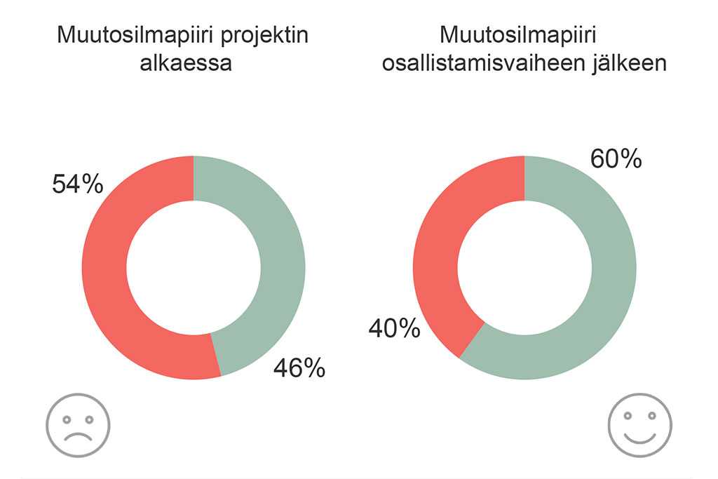 Muutosilmapiiri ennen ja jälkeen projektia