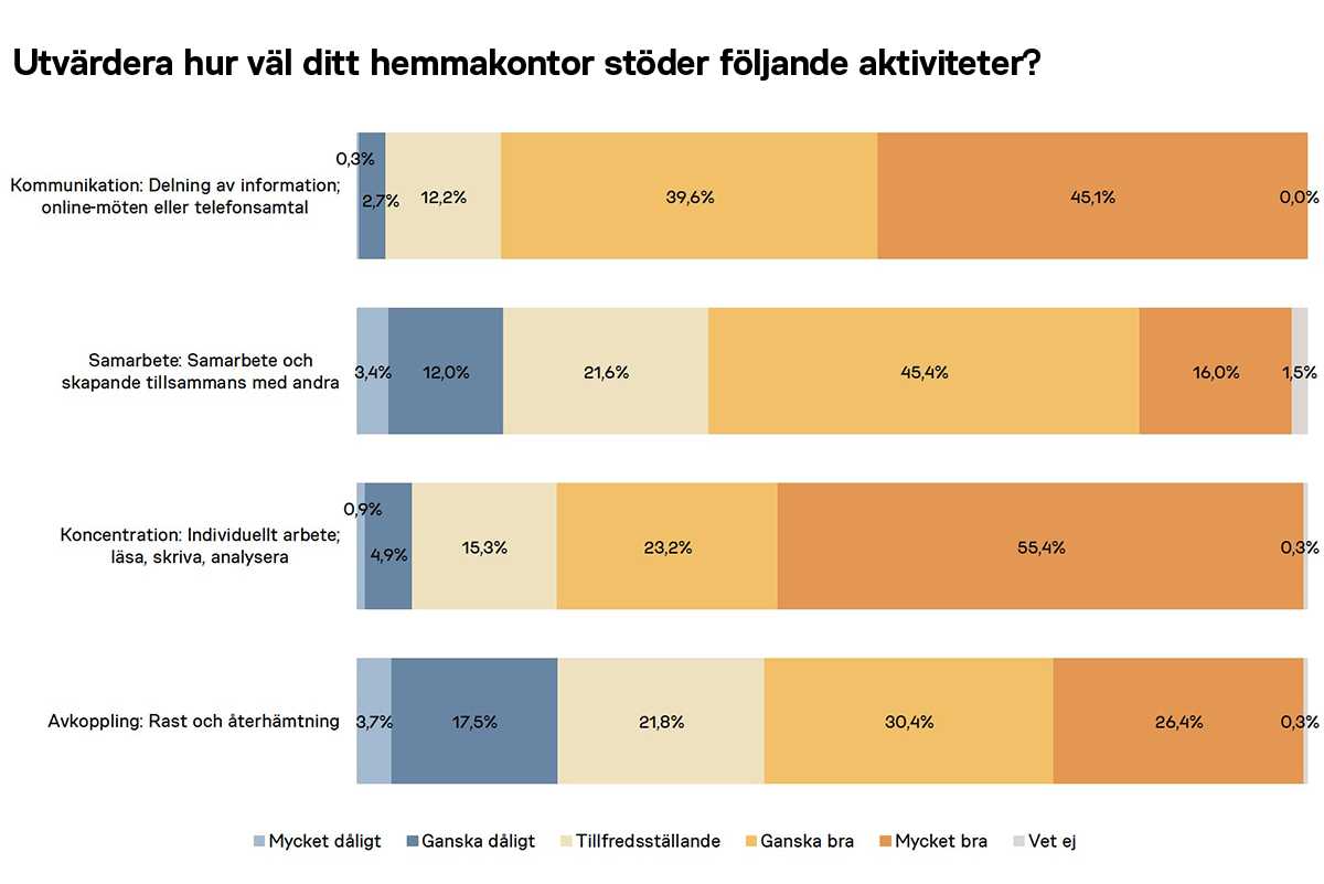 Utvärdera hur väl ditt hemmakontor stöder följande aktivitetre
