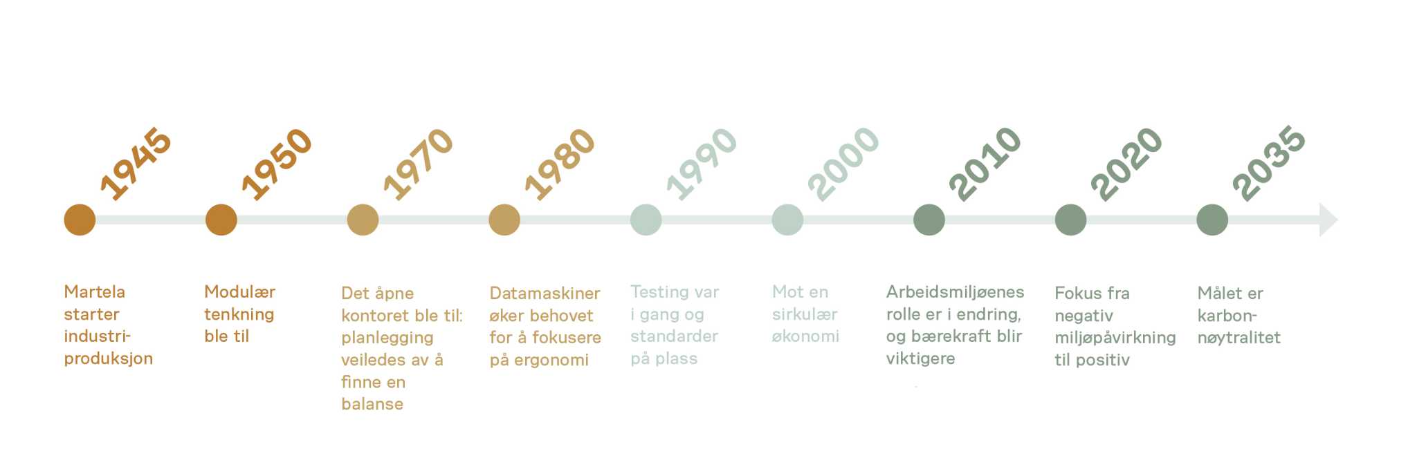 Tidslinje for ansvar hos Martela