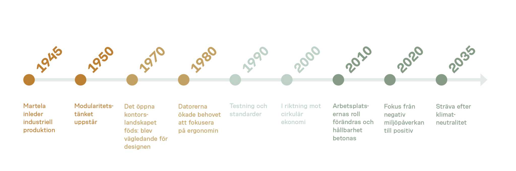 Ansvarslinje på Martela