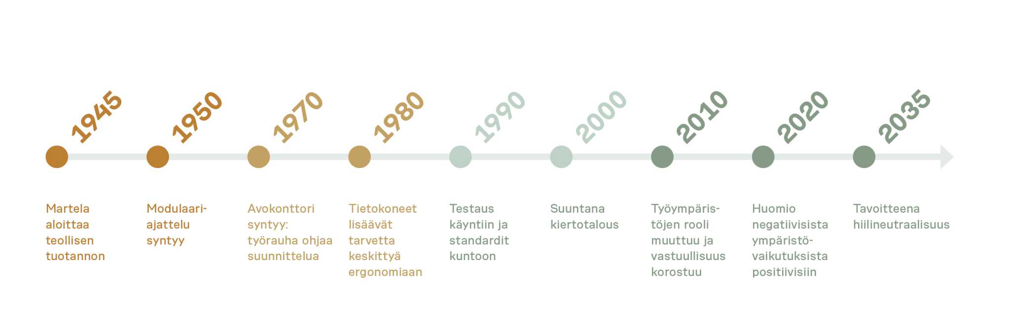 Vastuullisuuden aikajana Martelassa