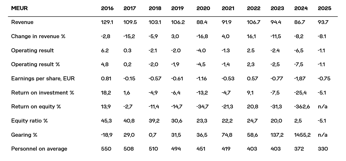 Martela's key figures