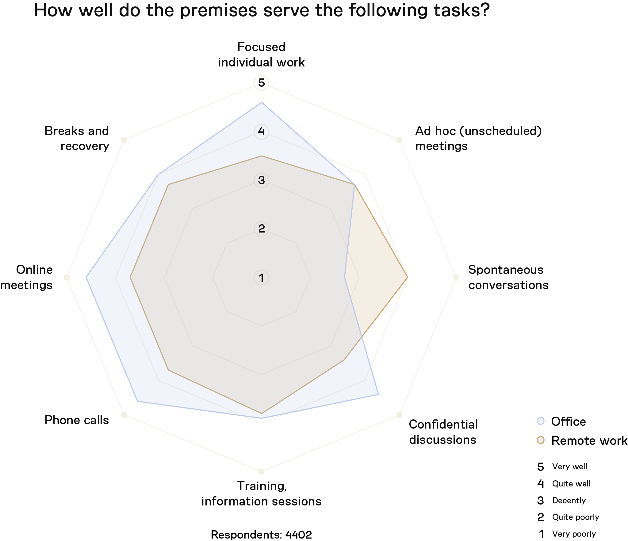Infographic on the suitability of workspaces for work tasks