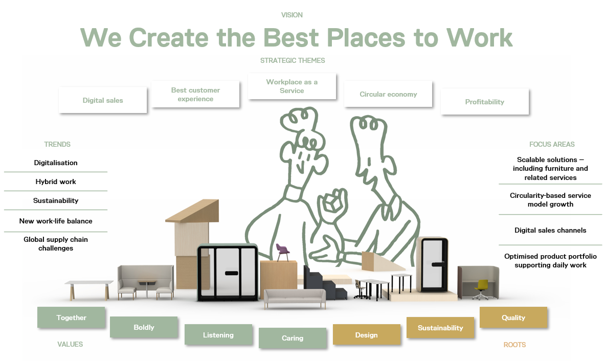 Martela's strategy and vision