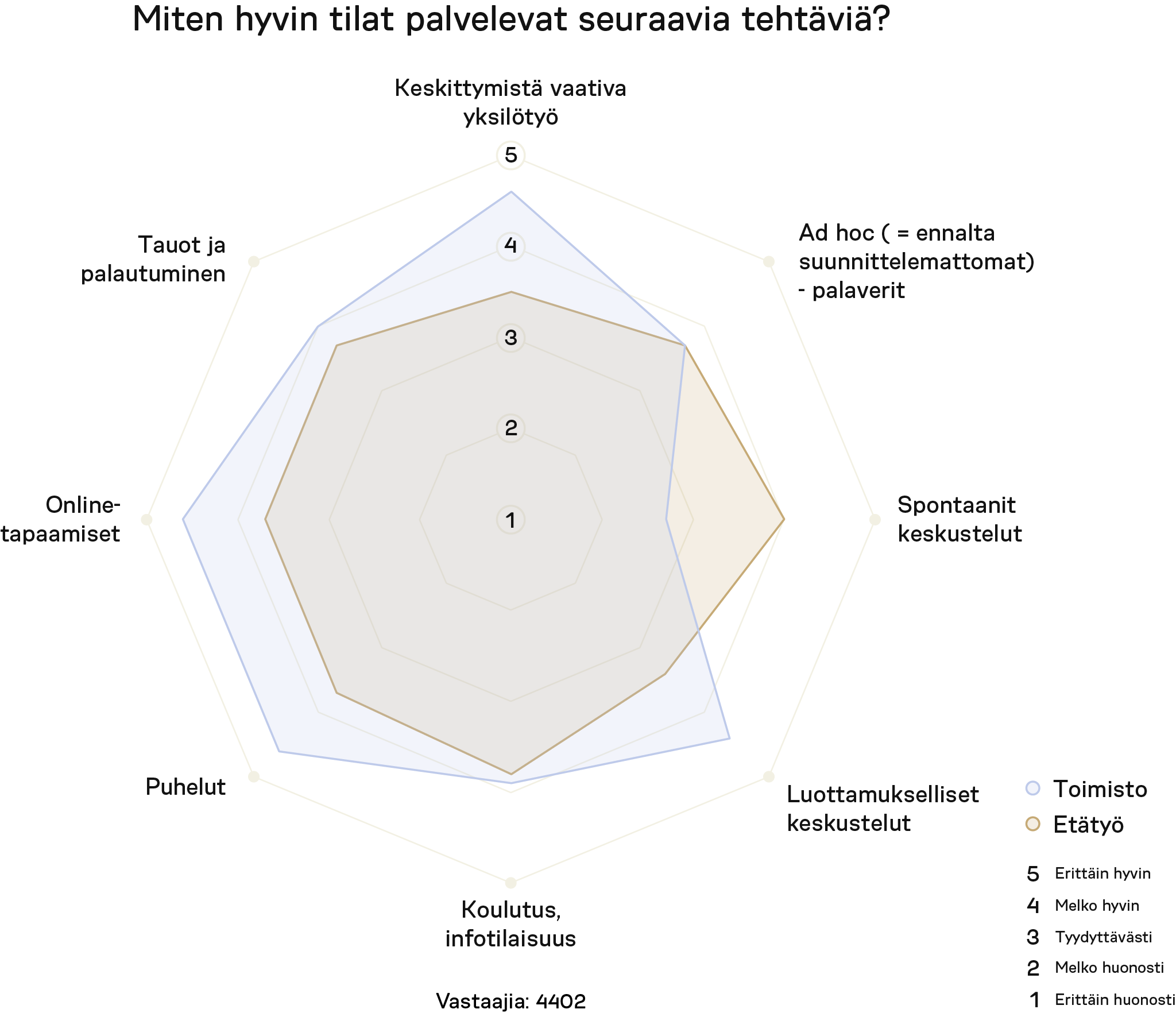 Infograafi työtilojen sopivuudesta työtehtäviin