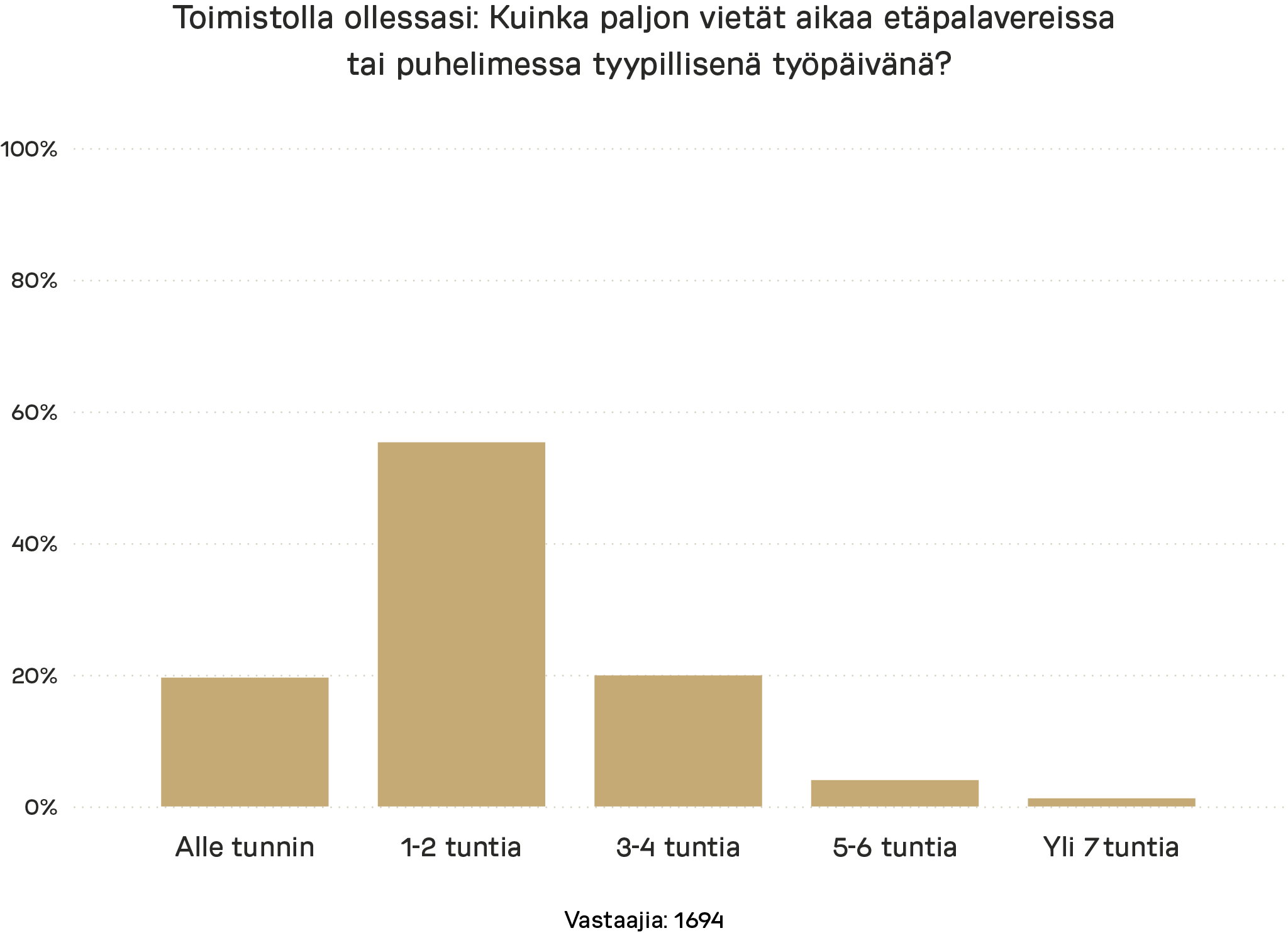 Graafi etäpalaverien määrästä toimistolla ollessa